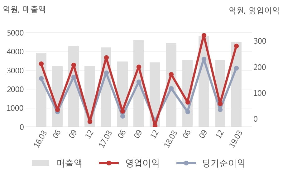 [실적속보]동원F&B, 올해 1Q 영업이익 대폭 상승... 전분기보다 378.9% 올라 (개별,잠정)