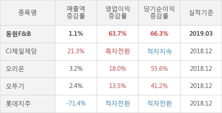 [실적속보]동원F&B, 올해 1Q 영업이익 대폭 상승... 전분기보다 378.9% 올라 (개별,잠정)