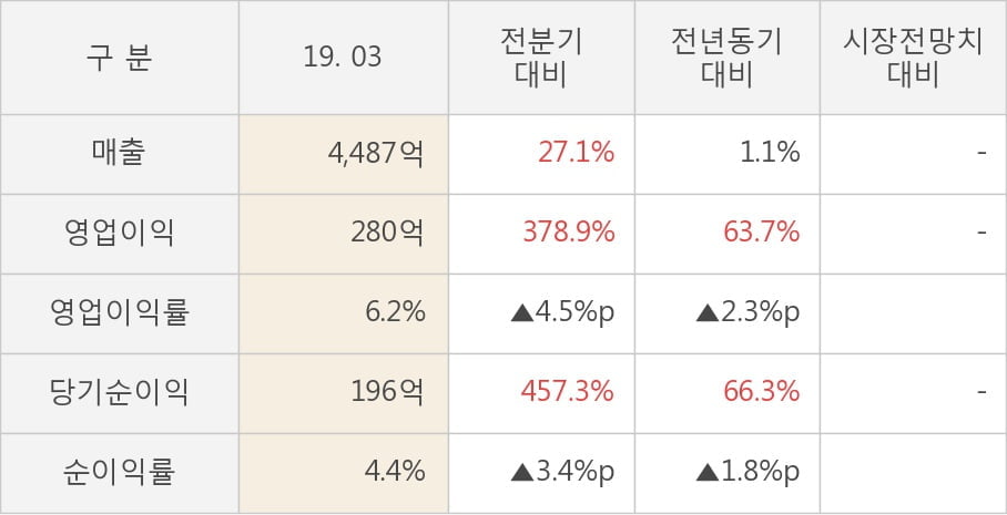 [실적속보]동원F&B, 올해 1Q 영업이익 대폭 상승... 전분기보다 378.9% 올라 (개별,잠정)