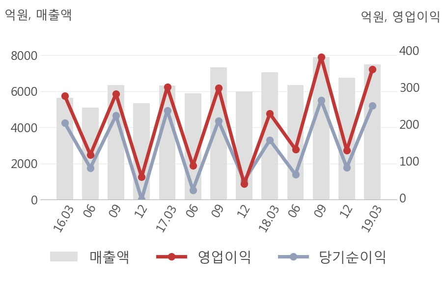 [실적속보]동원F&B, 올해 1Q 영업이익 대폭 상승... 전분기보다 171.5% 올라 (연결,잠정)