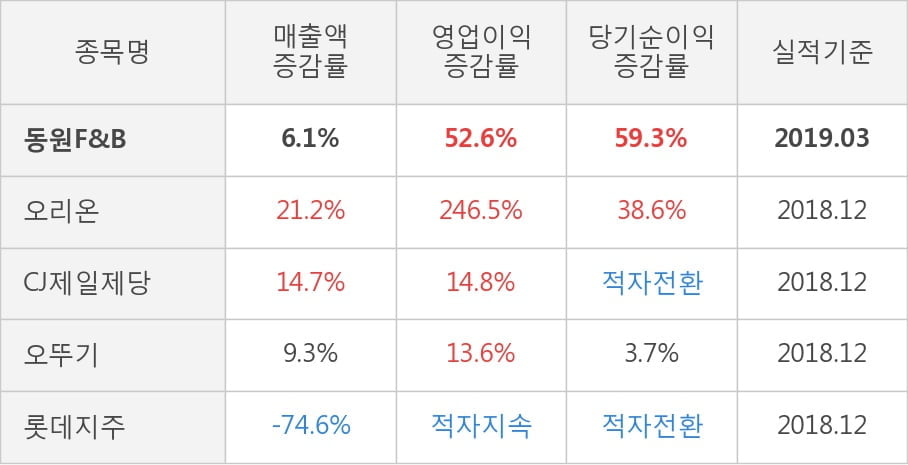 [실적속보]동원F&B, 올해 1Q 영업이익 대폭 상승... 전분기보다 171.5% 올라 (연결,잠정)