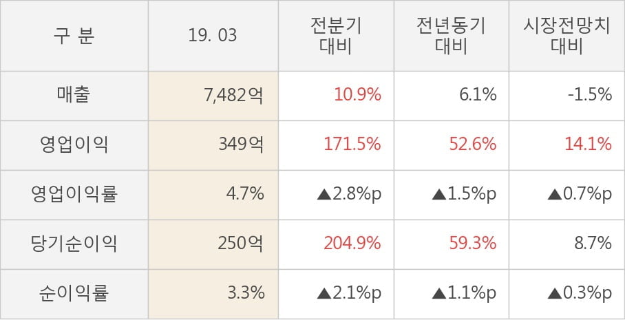 [실적속보]동원F&B, 올해 1Q 영업이익 대폭 상승... 전분기보다 171.5% 올라 (연결,잠정)