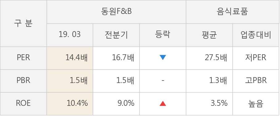 [실적속보]동원F&B, 올해 1Q 영업이익 대폭 상승... 전분기보다 171.5% 올라 (연결,잠정)