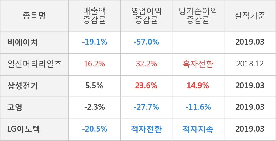 [실적속보]비에이치, 올해 1Q 영업이익률 전분기보다 큰 폭으로 떨어져... -10.4%p↓ (연결,잠정)