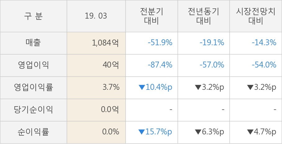 [실적속보]비에이치, 올해 1Q 영업이익률 전분기보다 큰 폭으로 떨어져... -10.4%p↓ (연결,잠정)