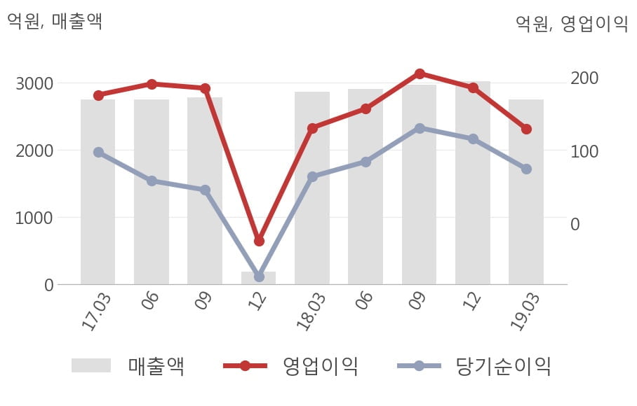 [실적속보]CJ헬로, 올해 1Q 영업이익 대폭 하락... 전분기 대비 -30.2%↓ (연결,잠정)