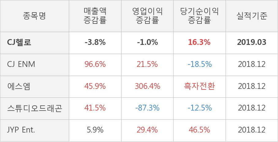 [실적속보]CJ헬로, 올해 1Q 영업이익 대폭 하락... 전분기 대비 -30.2%↓ (연결,잠정)