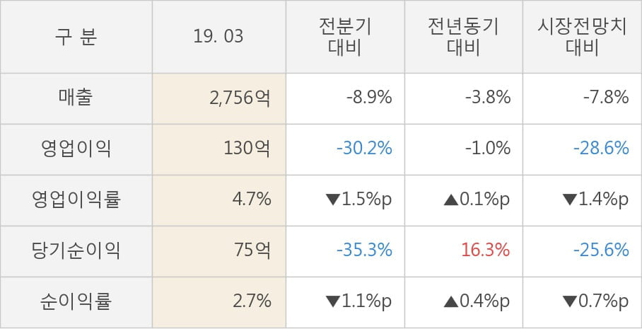 [실적속보]CJ헬로, 올해 1Q 영업이익 대폭 하락... 전분기 대비 -30.2%↓ (연결,잠정)