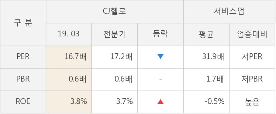 [실적속보]CJ헬로, 올해 1Q 영업이익 대폭 하락... 전분기 대비 -30.2%↓ (연결,잠정)