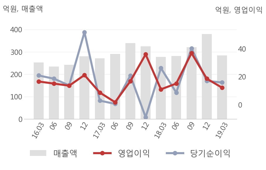 [실적속보]텔레칩스, 올해 1Q 영업이익 전년동기 대비 대폭 상승... 10.4%↑ (연결,잠정)