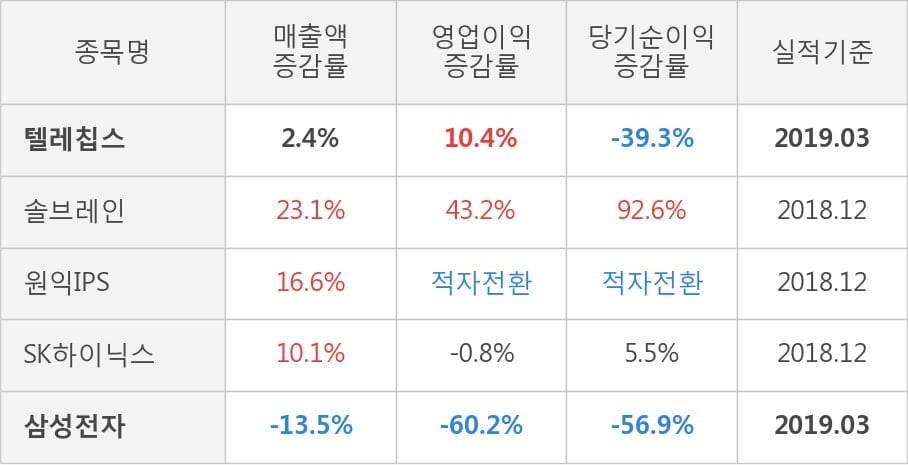 [실적속보]텔레칩스, 올해 1Q 영업이익 전년동기 대비 대폭 상승... 10.4%↑ (연결,잠정)