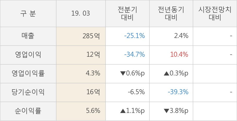 [실적속보]텔레칩스, 올해 1Q 영업이익 전년동기 대비 대폭 상승... 10.4%↑ (연결,잠정)