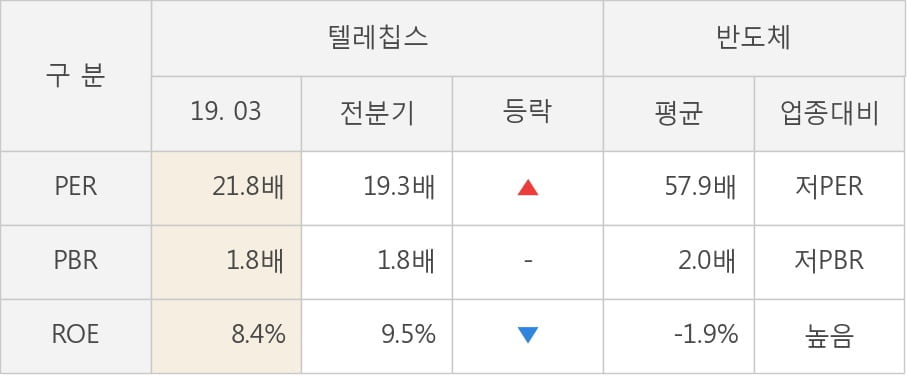 [실적속보]텔레칩스, 올해 1Q 영업이익 전년동기 대비 대폭 상승... 10.4%↑ (연결,잠정)