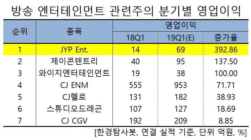 방송과 엔터테인먼트 관련주의 분기별 영업이익