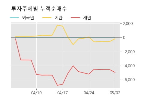 '바다로19호' 52주 신고가 경신, 단기·중기 이평선 정배열로 상승세