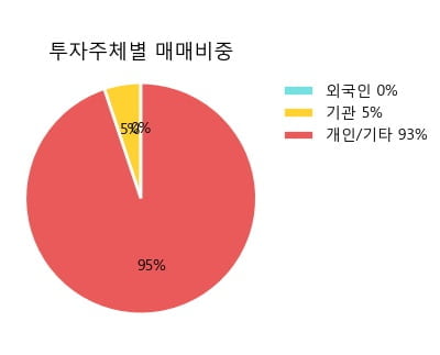 '바다로19호' 52주 신고가 경신, 단기·중기 이평선 정배열로 상승세