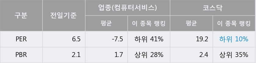 '상상인' 10% 이상 상승, 전일 종가 기준 PER 6.5배, PBR 2.1배, 저PER