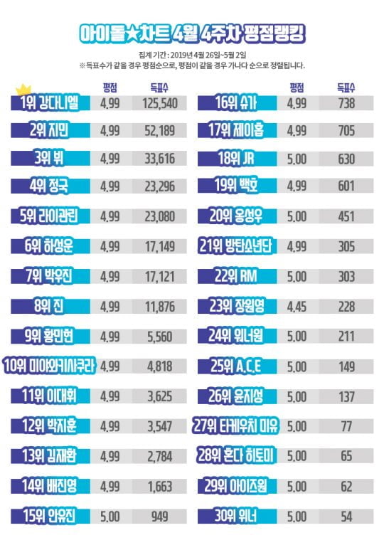 4월 4주차 평점 랭킹 /사진제공=아이돌차트