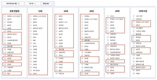 ‘프로듀스X101′ 1회 검색어 순위 /사진제공=Mnet