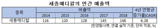 세종메디칼의 연간 매출액