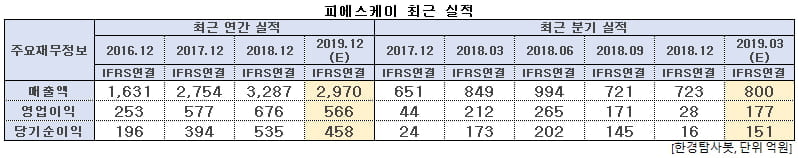 피에스케이 최근 실적