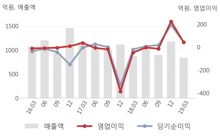 [실적속보]S&T중공업, 올해 1Q 영업이익률 전분기보다 큰 폭으로 떨어져... -14.1%p↓ (연결,잠정)