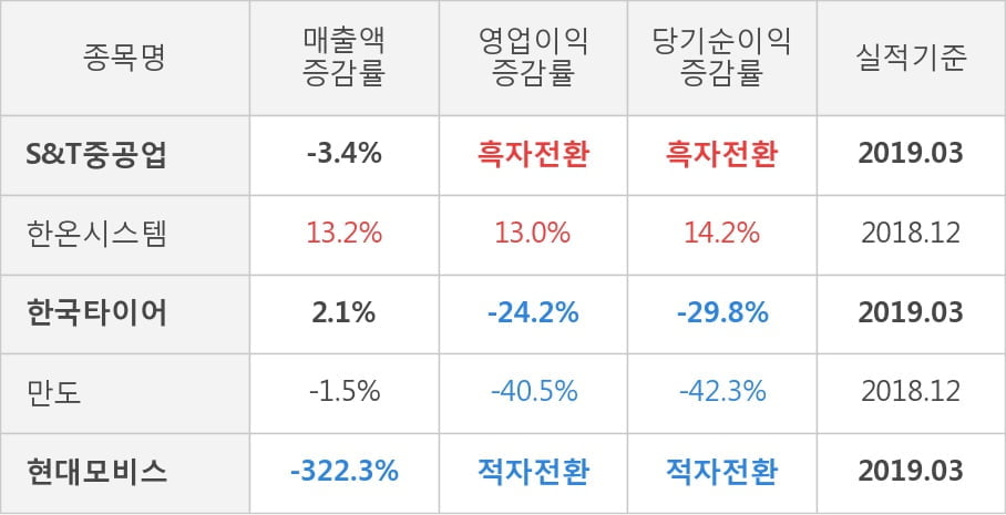 [실적속보]S&T중공업, 올해 1Q 영업이익률 전분기보다 큰 폭으로 떨어져... -14.1%p↓ (연결,잠정)