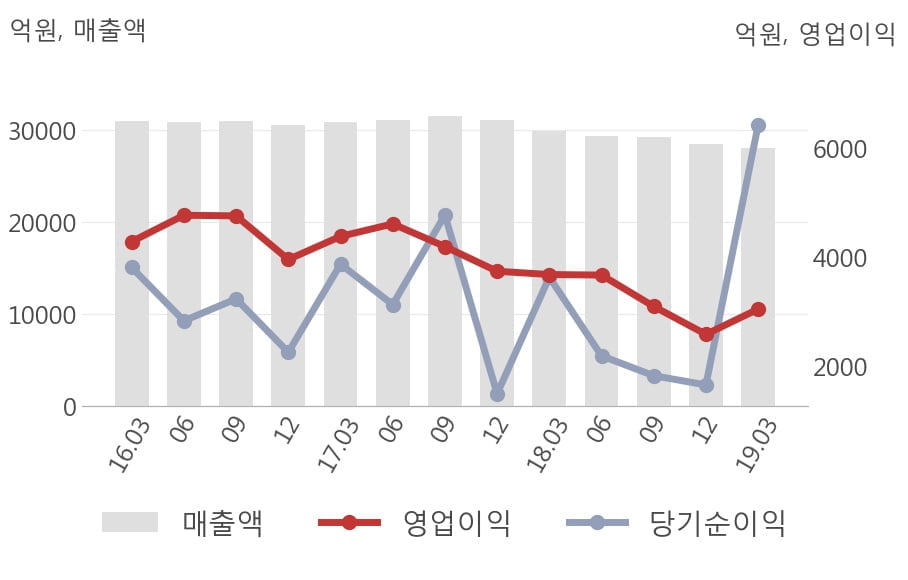 [실적속보]SK텔레콤, 올해 1Q 영업이익 대폭 상승... 전분기보다 17.9% 올라 (개별,잠정)