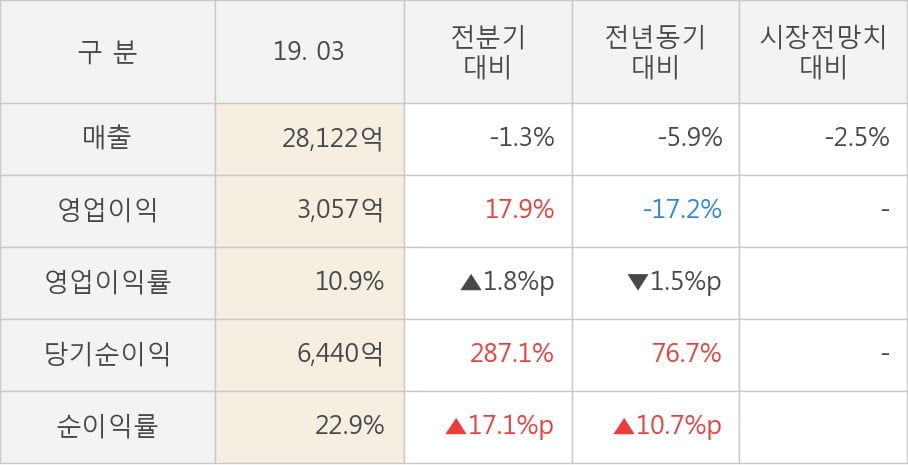 [실적속보]SK텔레콤, 올해 1Q 영업이익 대폭 상승... 전분기보다 17.9% 올라 (개별,잠정)