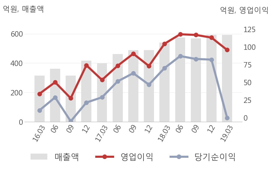 [실적속보]미코, 올해 1Q 영업이익 대폭 하락... 전분기 대비 -15.4%↓ (연결,잠정)