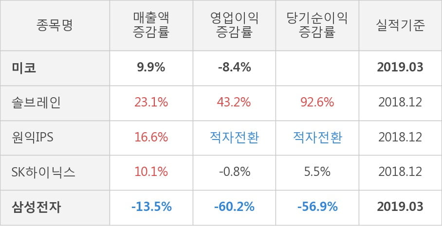 [실적속보]미코, 올해 1Q 영업이익 대폭 하락... 전분기 대비 -15.4%↓ (연결,잠정)