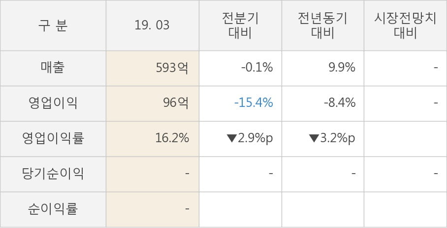 [실적속보]미코, 올해 1Q 영업이익 대폭 하락... 전분기 대비 -15.4%↓ (연결,잠정)