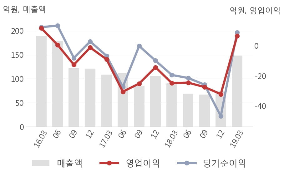 [실적속보]앤씨앤, 올해 1Q 영업이익 6.4억... 10분기 연속 적자 마무리하고 턴어라운드... (개별,잠정)