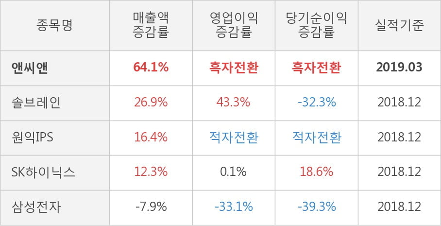 [실적속보]앤씨앤, 올해 1Q 영업이익 6.4억... 10분기 연속 적자 마무리하고 턴어라운드... (개별,잠정)