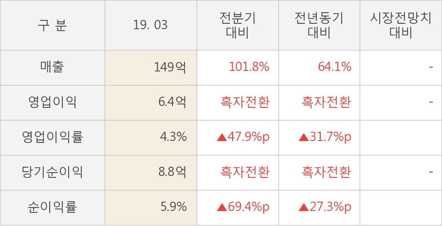 [실적속보]앤씨앤, 올해 1Q 영업이익 6.4억... 10분기 연속 적자 마무리하고 턴어라운드... (개별,잠정)