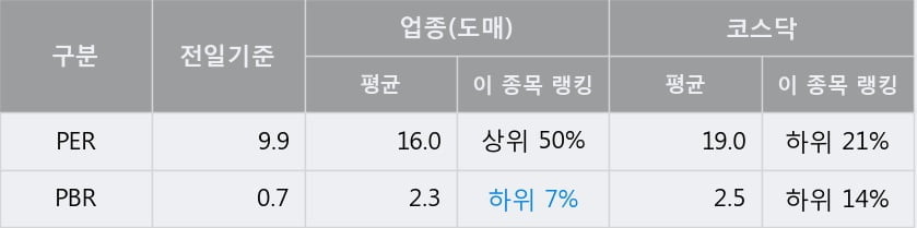 '한국가구' 10% 이상 상승, 주가 5일 이평선 상회, 단기·중기 이평선 역배열