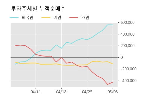 '신성이엔지' 5% 이상 상승, 주가 상승세, 단기 이평선 역배열 구간