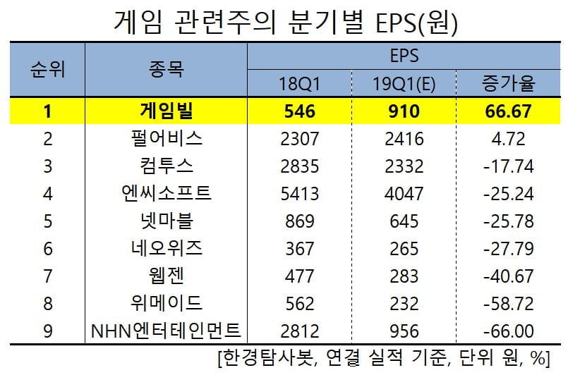 게임 관련주의 분기별 EPS