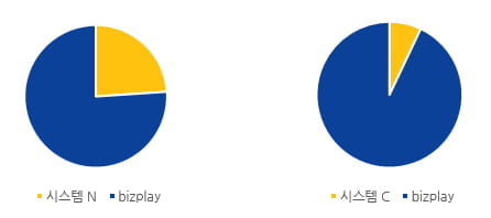 해외 시스템과 비즈플레이 사용 만족도 비교 조사[자료=비즈플레이]