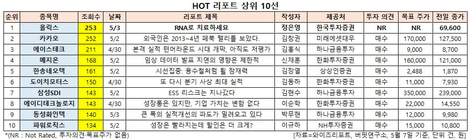 HOT 리포트 상위 10선