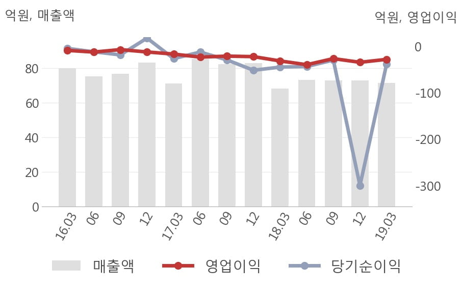 [실적속보]조이맥스, 올해 1Q 매출액 72억원, 영업이익 -28억원... 연결,잠정