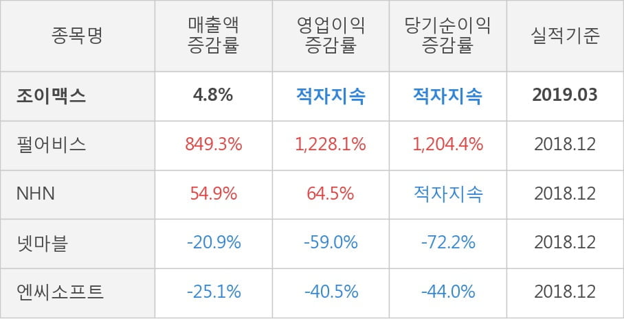 [실적속보]조이맥스, 올해 1Q 매출액 72억원, 영업이익 -28억원... 연결,잠정