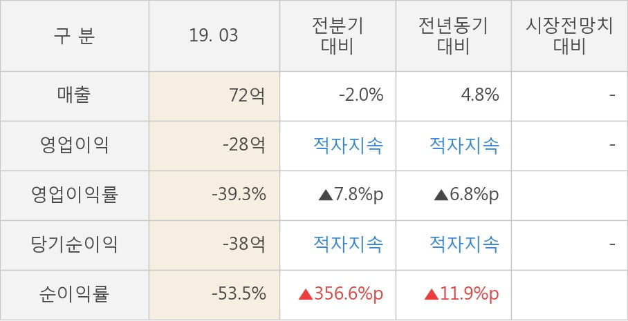 [실적속보]조이맥스, 올해 1Q 매출액 72억원, 영업이익 -28억원... 연결,잠정