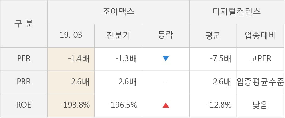 [실적속보]조이맥스, 올해 1Q 매출액 72억원, 영업이익 -28억원... 연결,잠정