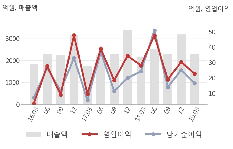 [실적속보]KTcs, 올해 1Q 영업이익 대폭 하락... 전분기 대비 -24.9%↓ (연결,잠정)