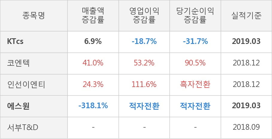 [실적속보]KTcs, 올해 1Q 영업이익 대폭 하락... 전분기 대비 -24.9%↓ (연결,잠정)