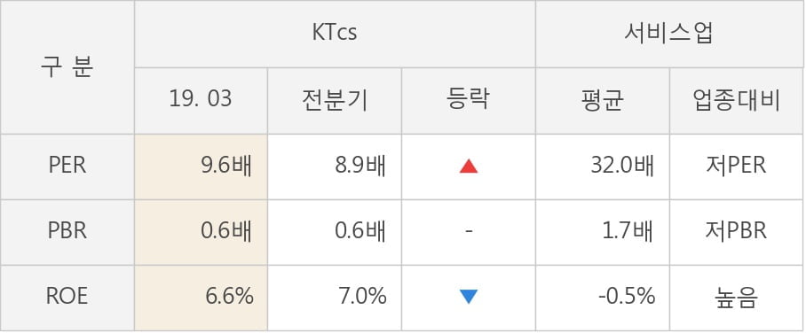 [실적속보]KTcs, 올해 1Q 영업이익 대폭 하락... 전분기 대비 -24.9%↓ (연결,잠정)
