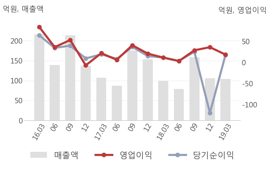 [실적속보]앤디포스, 올해 1Q 영업이익률 전분기보다 큰 폭으로 떨어져... -16.4%p↓ (개별,잠정)