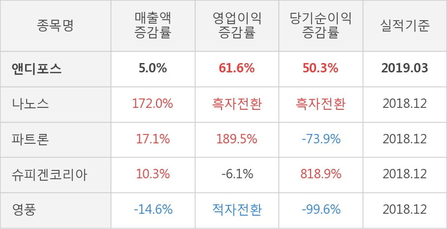 [실적속보]앤디포스, 올해 1Q 영업이익률 전분기보다 큰 폭으로 떨어져... -16.4%p↓ (개별,잠정)