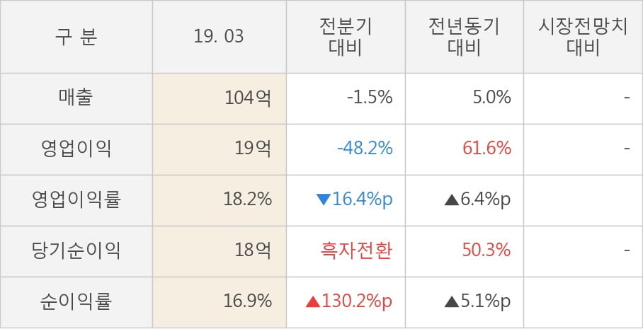 [실적속보]앤디포스, 올해 1Q 영업이익률 전분기보다 큰 폭으로 떨어져... -16.4%p↓ (개별,잠정)